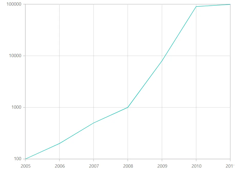 Blazor Chart with Logarithmic Axis