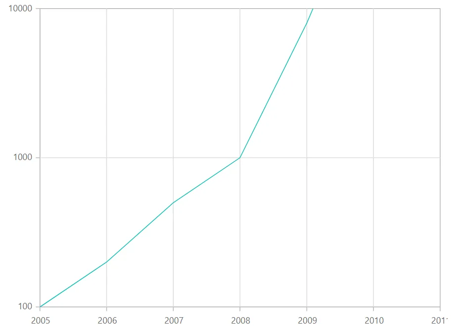 Changing Blazor Line Chart Logarithmic Axis based on Range