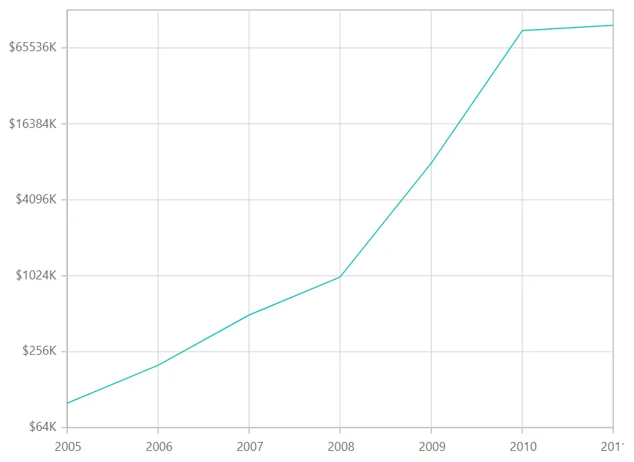 Blazor Line Chart Logarithmic Axis with Custom Label Format