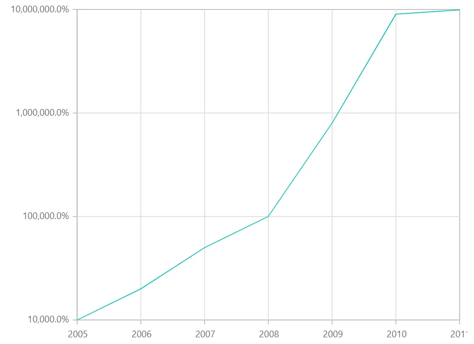 Blazor Line Chart Logarithmic Axis with Label Format