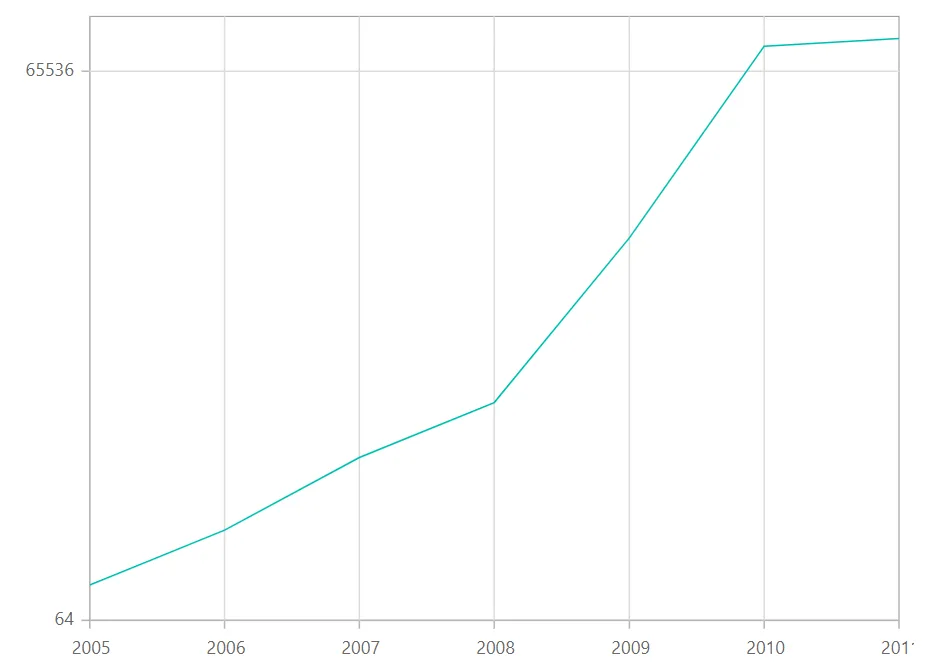 Blazor Line Chart Logarithmic Axis with Base
