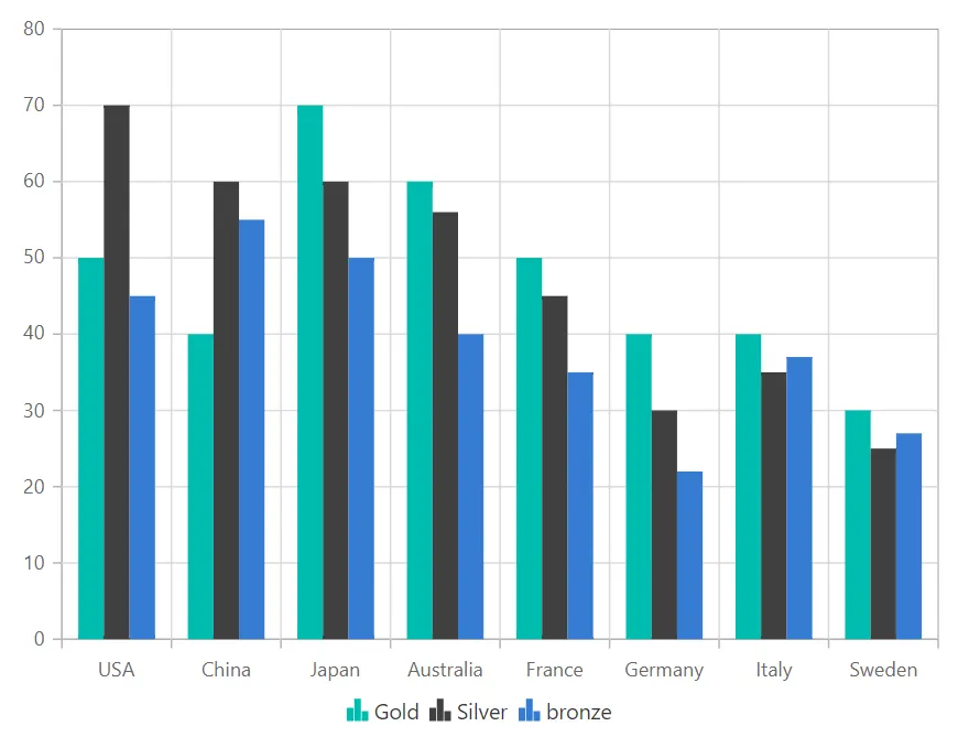 Blazor Column Chart with Multiple Series