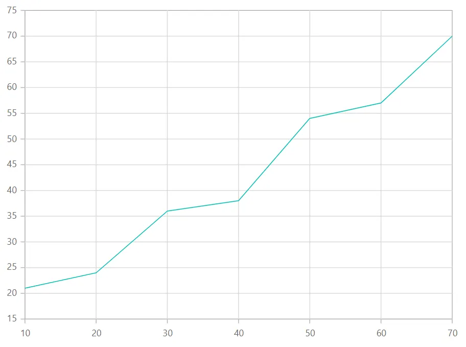 Blazor Line Chart with Additional RangePadding