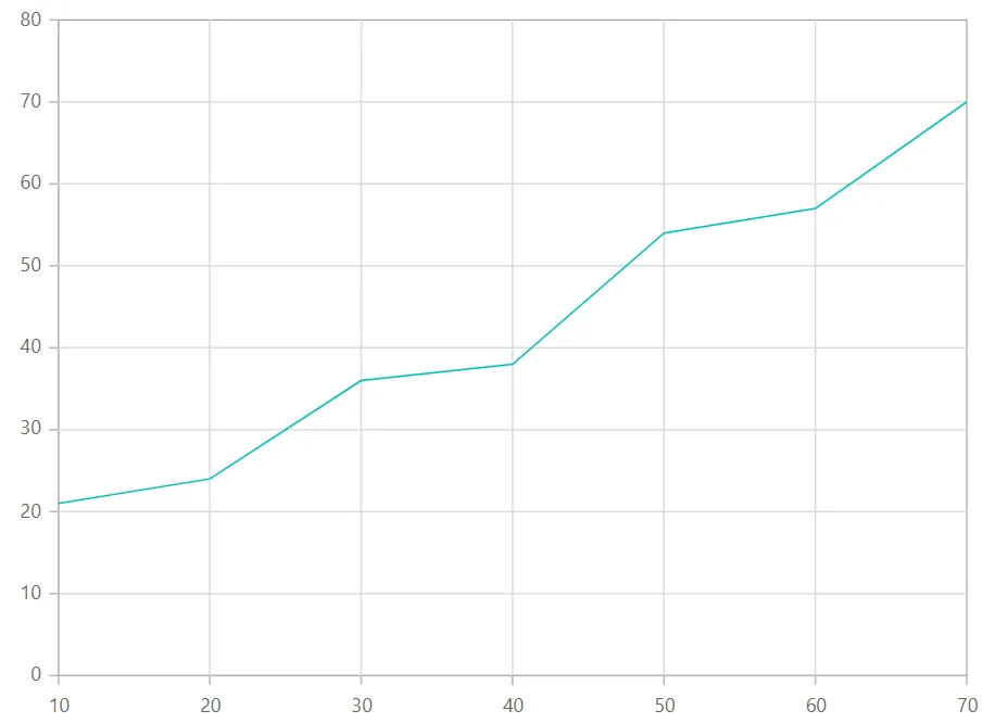 Blazor Line Chart with Auto RangePadding