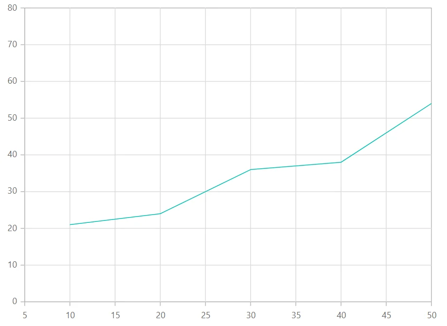 Changing Blazor Line Chart Axis based on Range