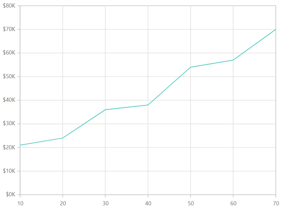 Blazor Line Chart with Custom Label Format