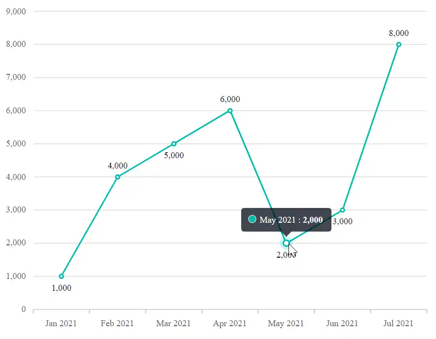 Grouping Separator in Blazor Line Chart