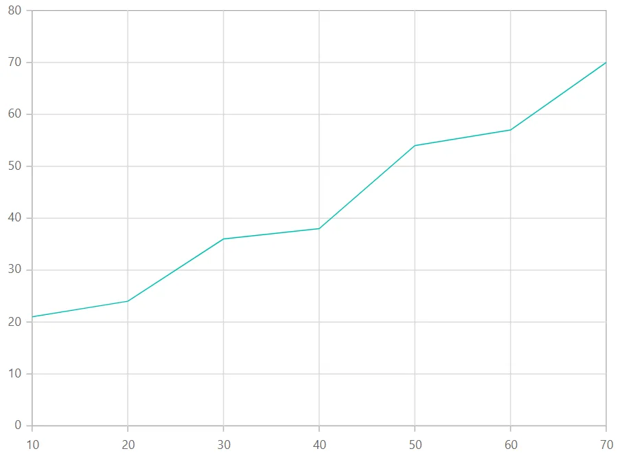 Blazor Line Chart with Normal RangePadding