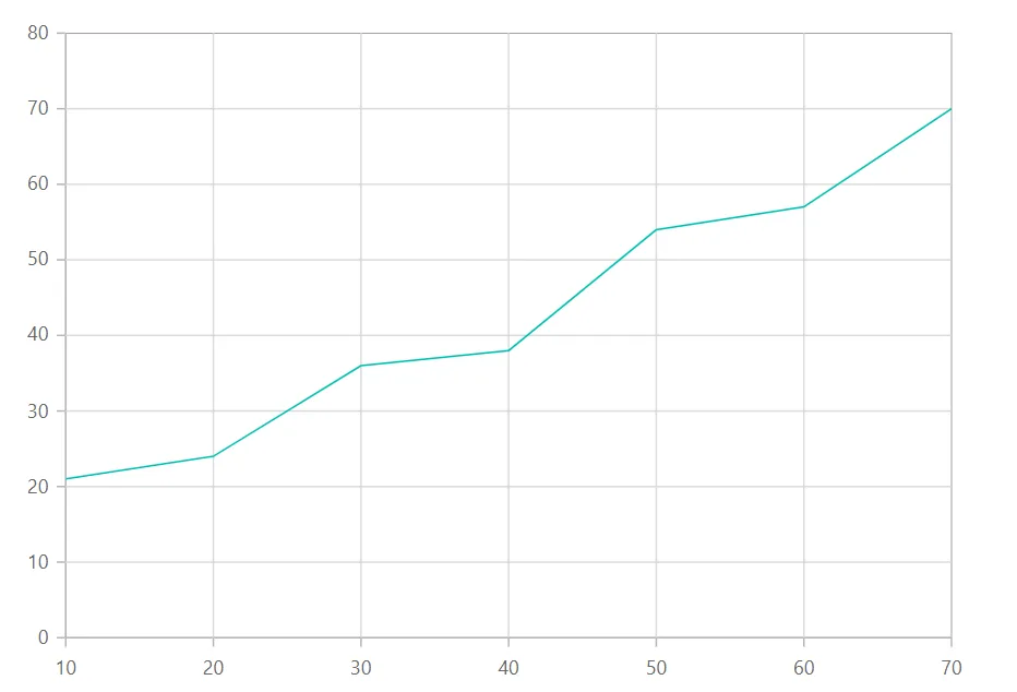 Blazor Line Chart with Numeric Axis