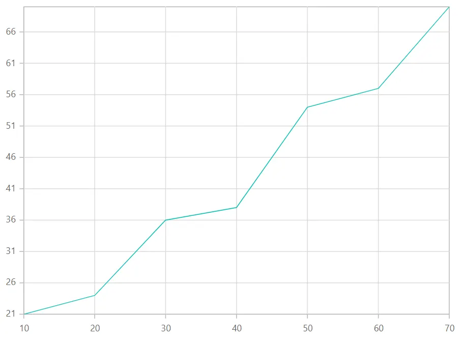 Blazor Line Chart without RangePadding