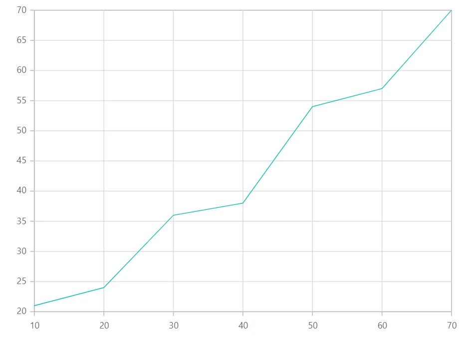 Blazor Line Chart with Round RangePadding