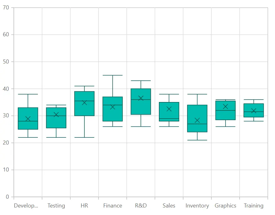 Blazor Box and Whisker Charts