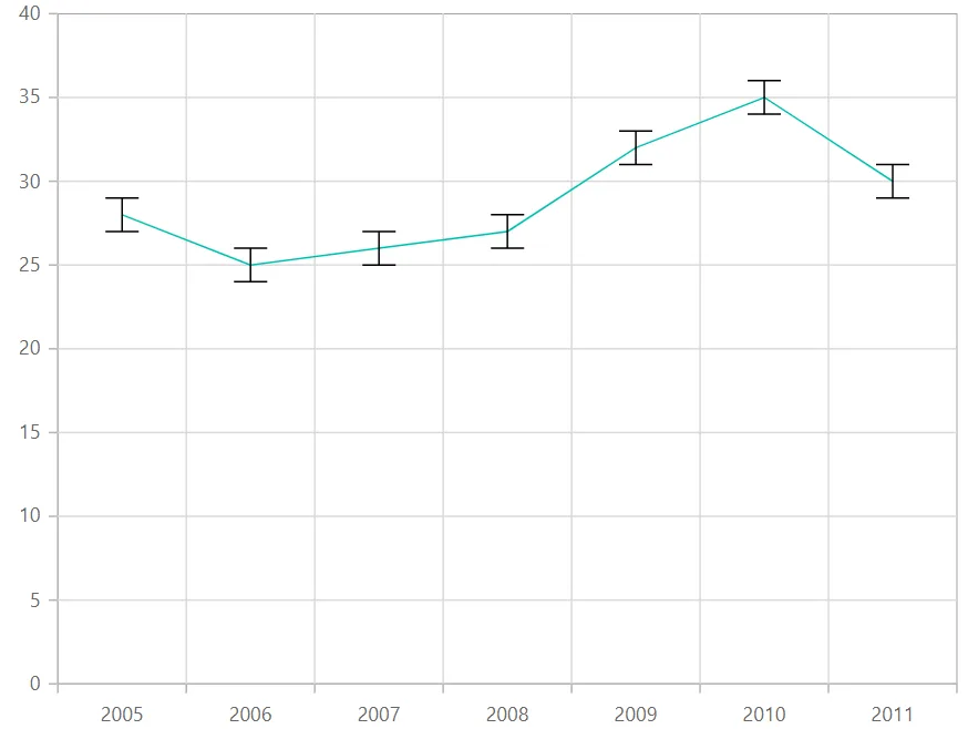 Blazor Line Chart with Error Bar