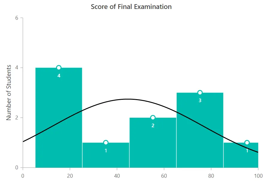 Blazor Histogram Chart