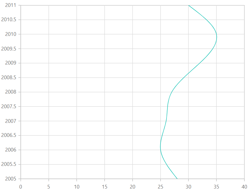 Blazor Vertical Spline Chart