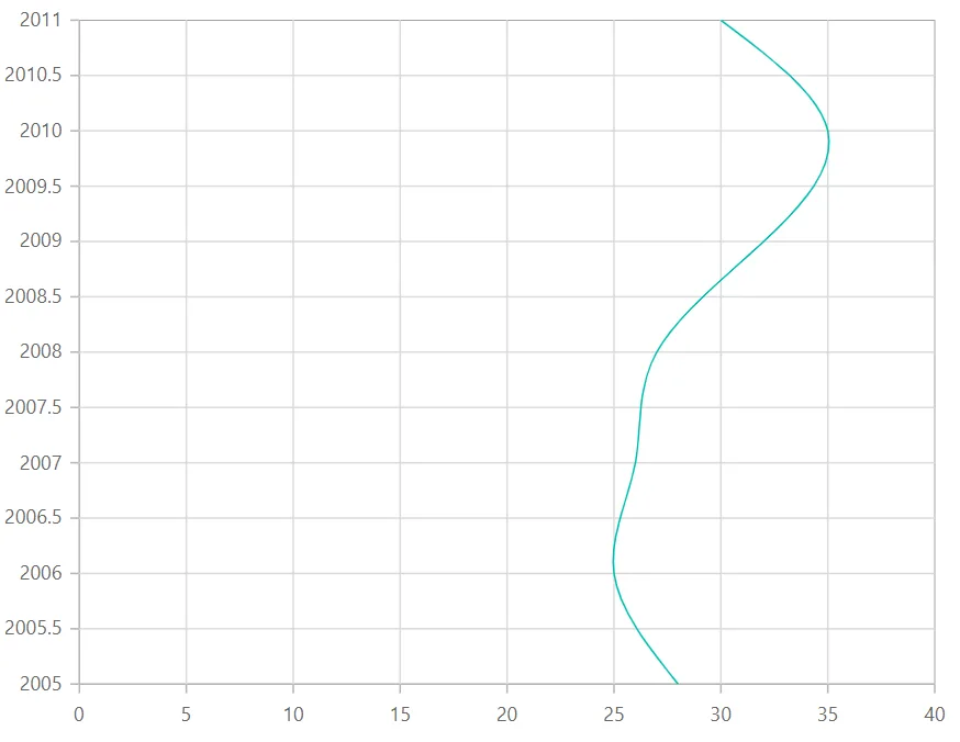 Blazor Vertical Spline Chart