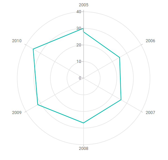 Blazor Polar Chart