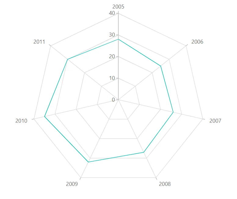 Blazor Radar Chart with Line Series