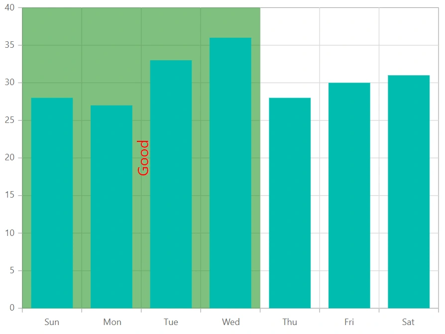Blazor Chart with Custom Stripline Text