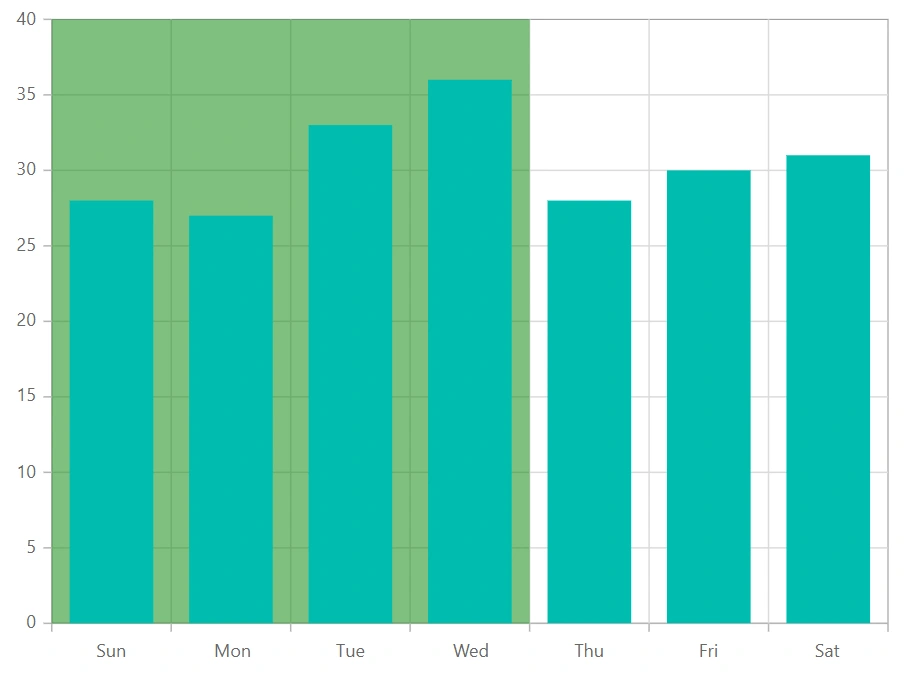 Blazor Chart with Custom Striplines