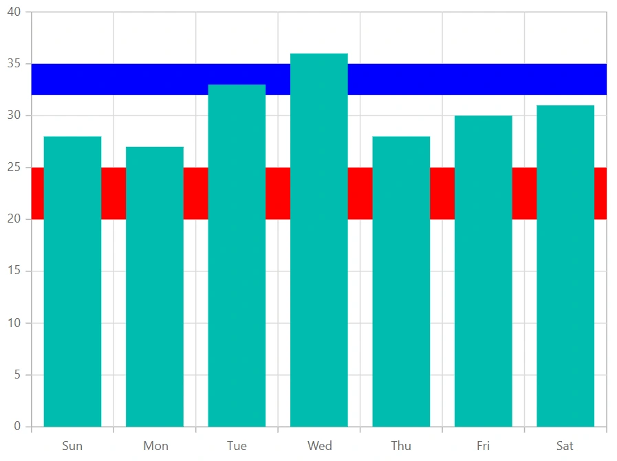 Blazor Chart with Horizontal Striplines