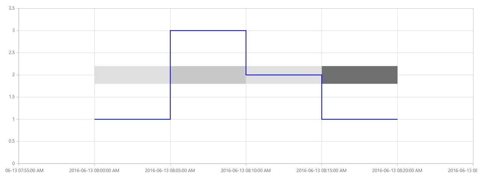 Blazor Chart With Segmented Stripline