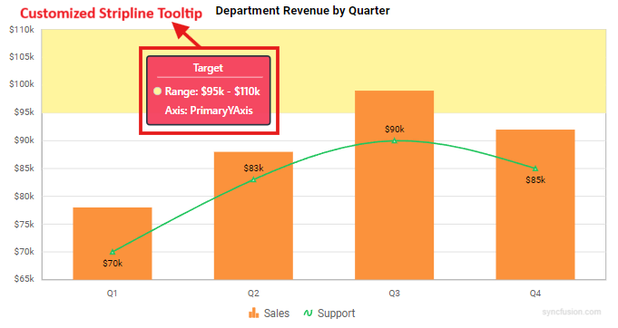 Blazor Chart with Customized Stripline Tooltip