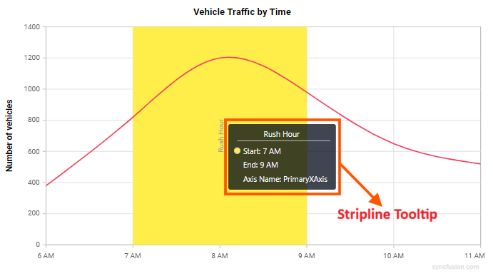 Blazor Chart with Default Stripline Tooltip