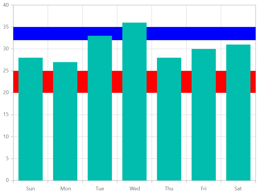 Stripline in Blazor Chart component Syncfusion