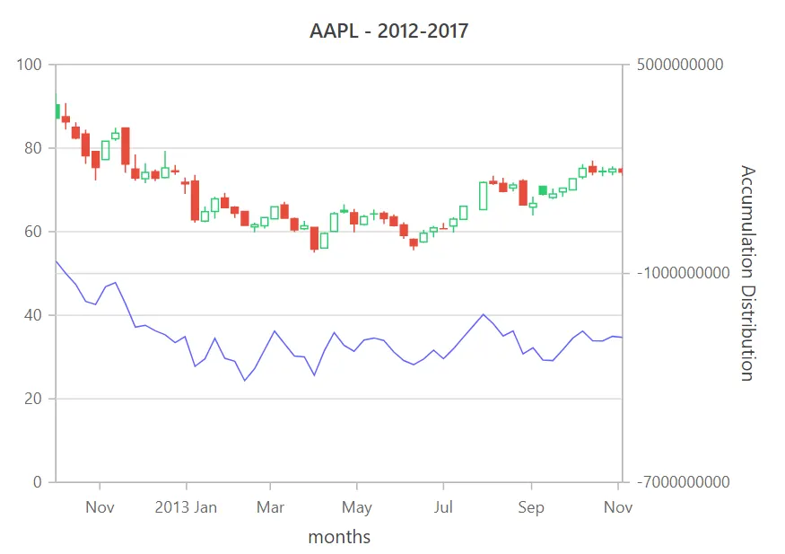 Accumulation Distribution in Blazor Candle Chart