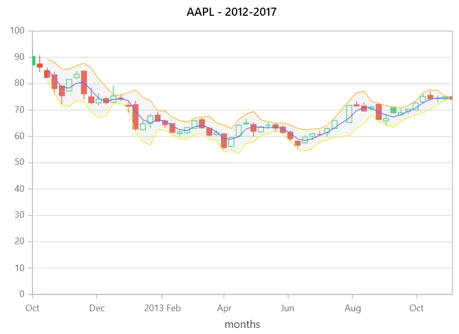 Bollinger Bands in Blazor Candle Chart