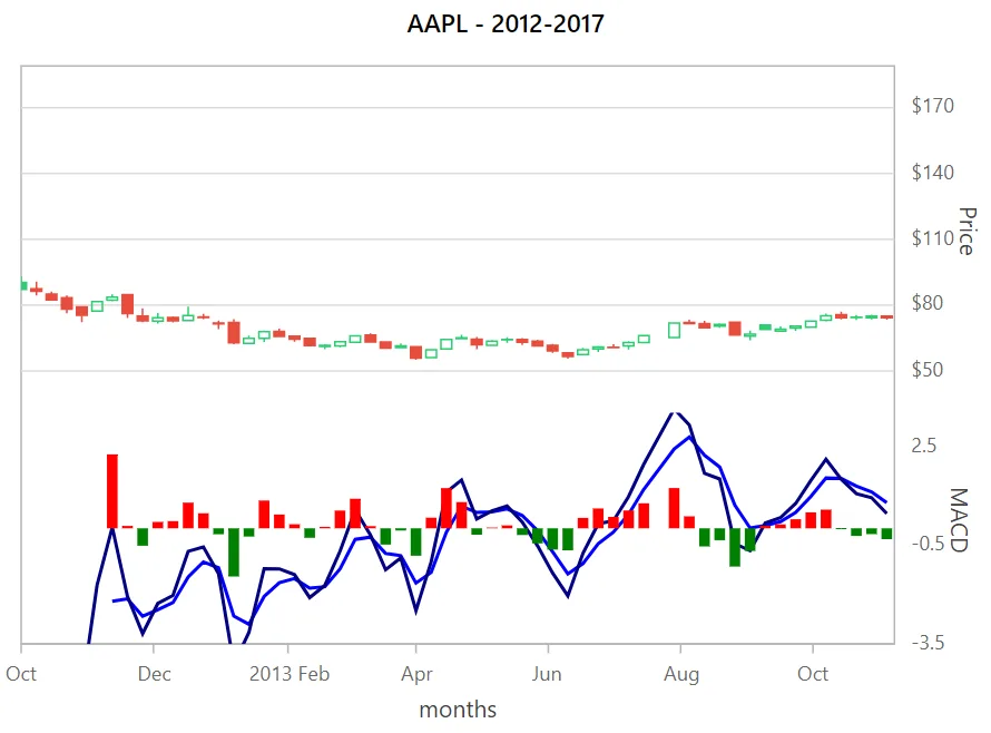 Blazor Candle Chart with Custom Moving Average Convergence Divergence