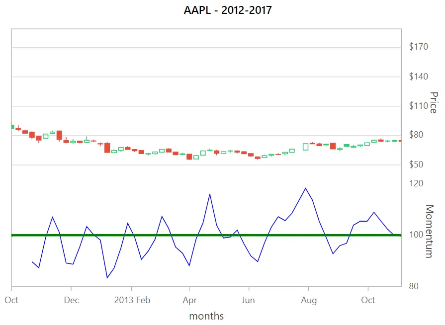 Blazor Candle Chart with Custom Momentum Indicator