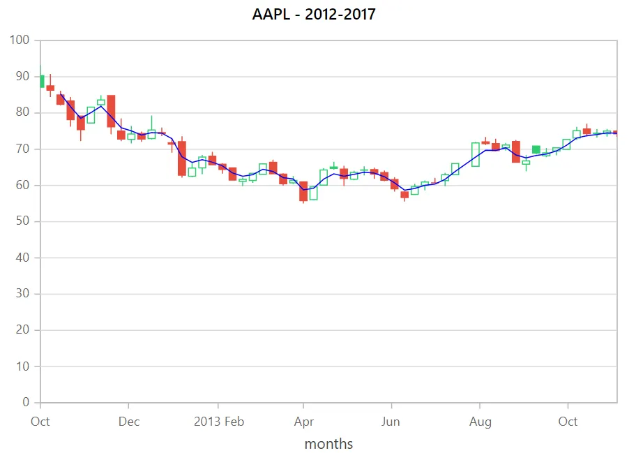 Exponential Moving Average in Blazor Candle Chart