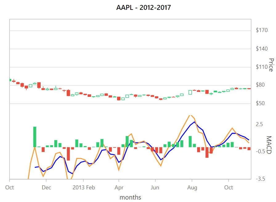 Moving Average Convergence Divergence in Blazor Candle Chart