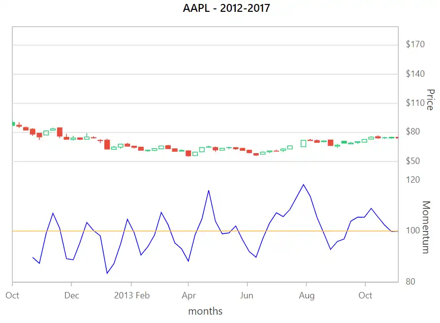 Momentum in Blazor Candle Chart