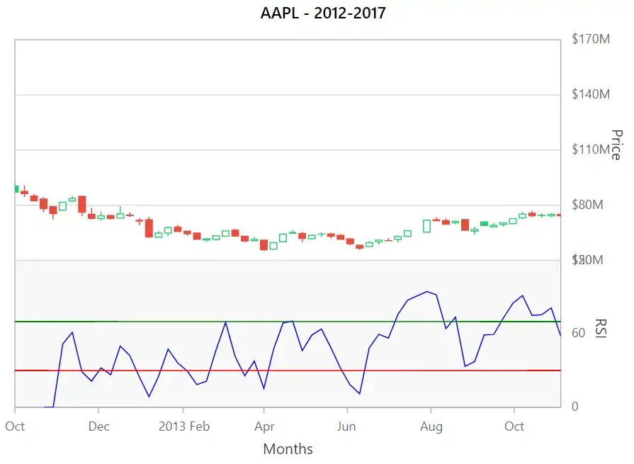 Relative Strength Index in Blazor Candle Chart