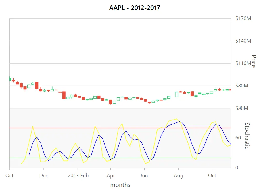 Stochastic in Blazor Candle Chart