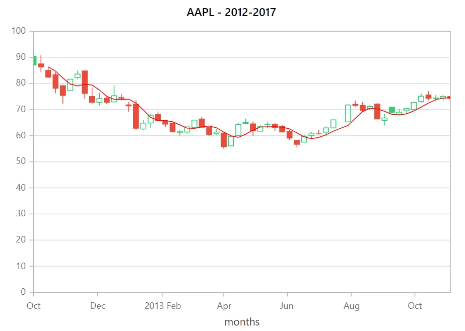 Triangular Moving Average in Blazor Candle Chart