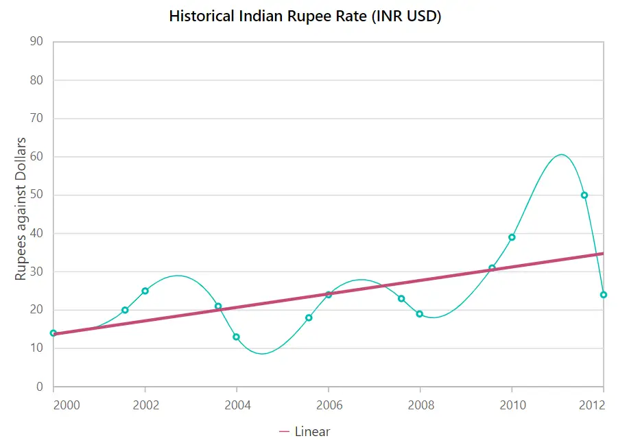 Backward Forecasting Trendlines in Blazor Spline Chart