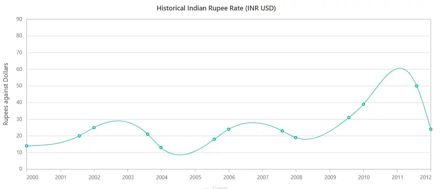 Hide Trendlines in Blazor Spline Chart