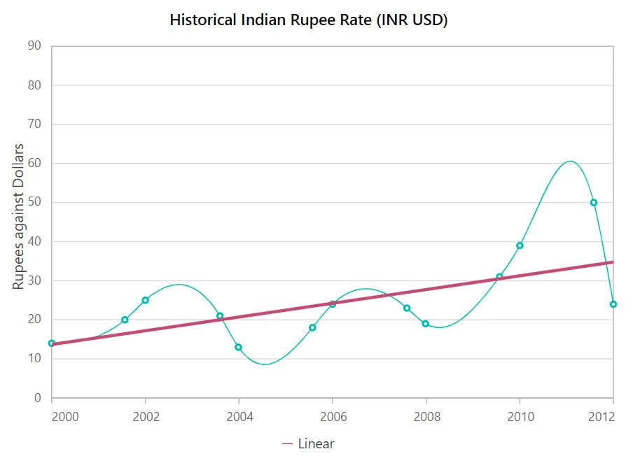Linear Trendlines in Blazor Spline Chart