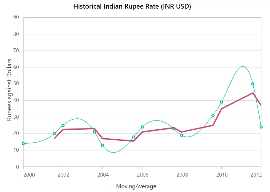 Moving Average Trendlines in Blazor Spline Chart