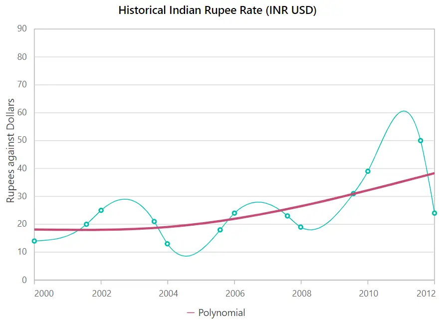 Polynomial Trendlines in Blazor Spline Chart