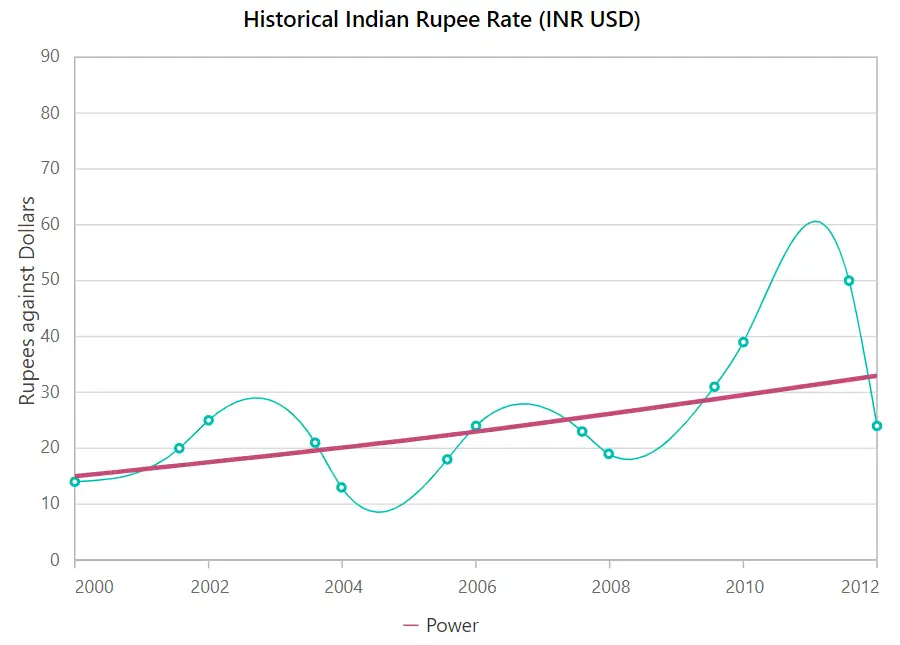 Power Trendlines in Blazor Spline Chart