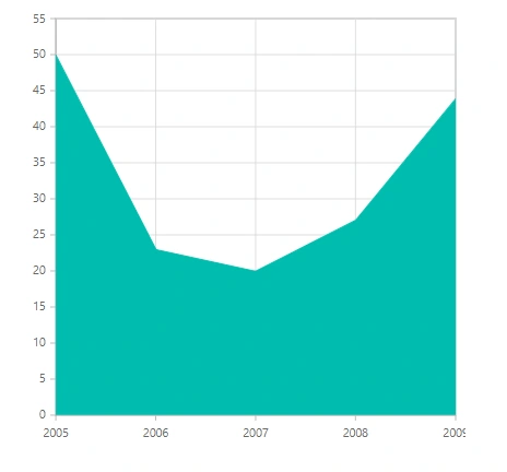 Blazor Chart with DynamicObject Binding