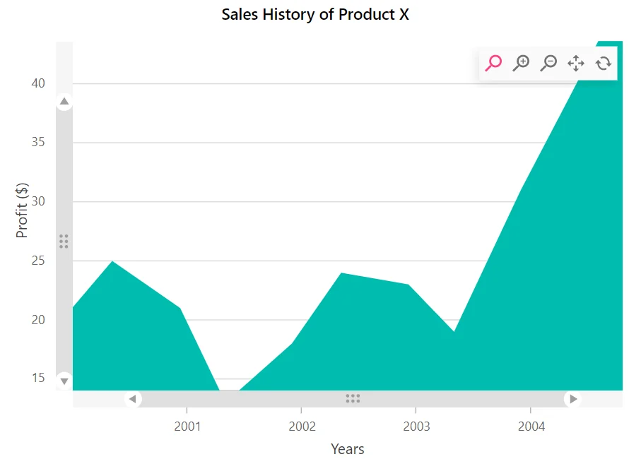 Zooming with Scrollbar in Blazor Area Chart