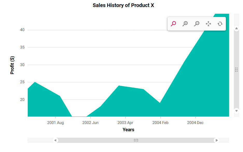 Blazor Line Chart with customized scrollbar position