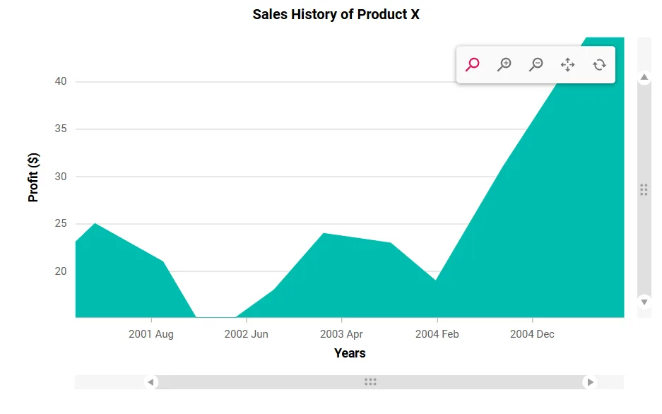 Blazor Line Chart with customized scrollbar position