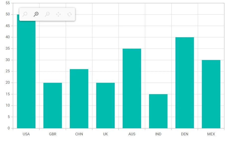 Blazor Line Chart with Zooming Toolbar Positioning
